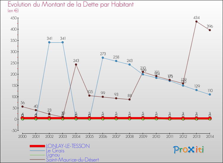 Evolution de la dette par habitant pour la commune de LONLAY-LE-TESSON et les communes proches de 2000 à 2014 Comparaison de la dette par habitant pour LONLAY-LE-TESSON et les communes voisines de 2000 à 2014