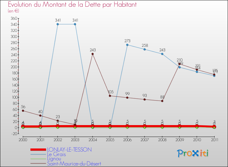 Evolution de la dette par habitant pour la commune de LONLAY-LE-TESSON et les communes proches Comparaison de la dette par habitant pour LONLAY-LE-TESSON et les communes voisines