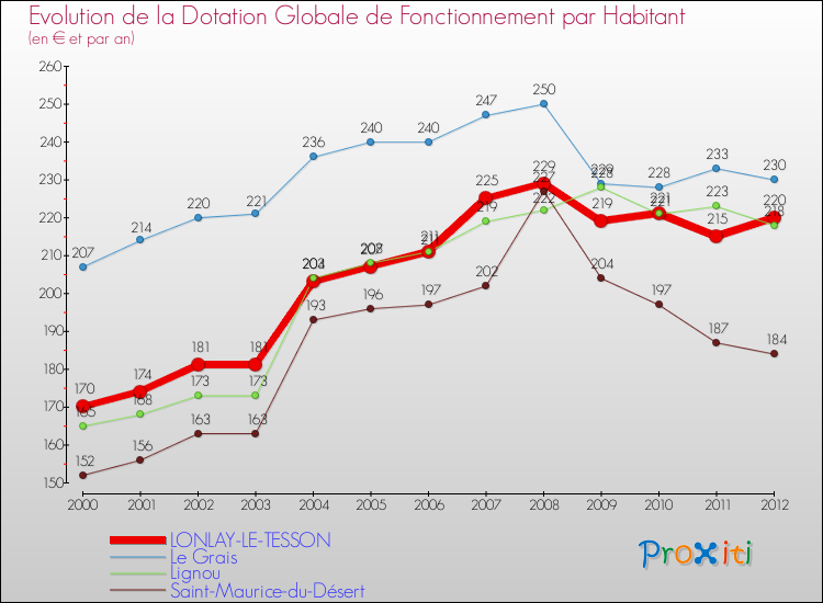 Evolution et montant de la dotation globale de fonctionnement par Habitant pour LONLAY-LE-TESSON et les communes proches Comparaison des dotations globales de fonctionnement par habitant pour LONLAY-LE-TESSON et les communes voisines