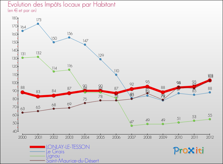 Evolution et montant des impôts locaux par Habitant pour LONLAY-LE-TESSON et les communes proches Comparaison des impôts locaux par habitant pour LONLAY-LE-TESSON et les communes voisines