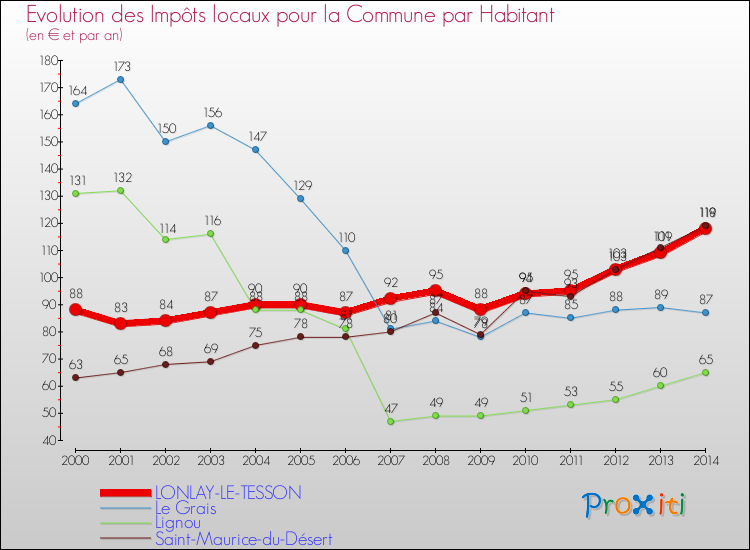 Evolution et montant des impôts locaux par Habitant pour LONLAY-LE-TESSON et les communes proches de 2000 à 2014 Comparaison des impôts locaux par habitant pour LONLAY-LE-TESSON et les communes voisines de 2000 à 2014