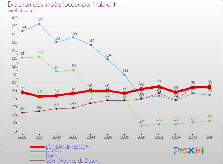 Evolution et montant des impôts locaux par Habitant pour LONLAY-LE-TESSON et les communes proches Comparaison des impôts locaux par habitant pour LONLAY-LE-TESSON et les communes voisines