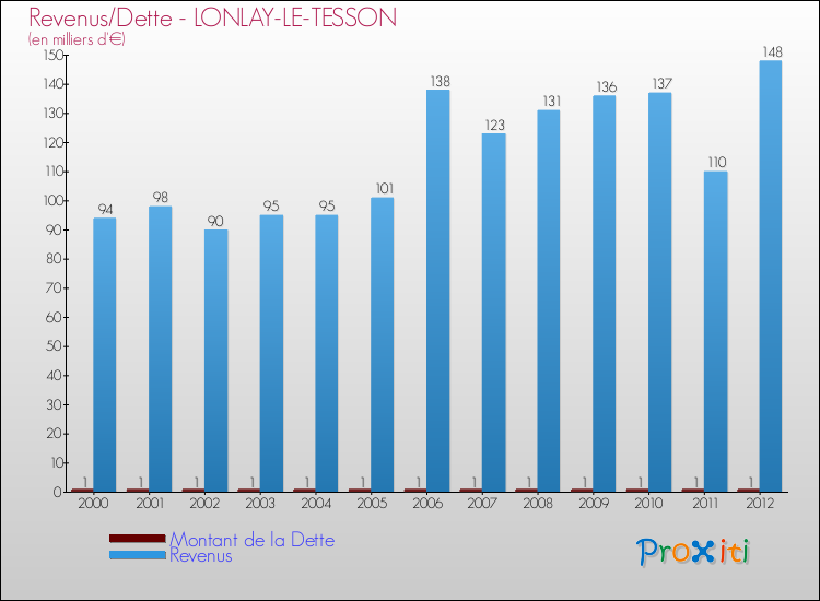 Evolution comparée de la dette et des revenus pour la commune de LONLAY-LE-TESSON de 2000 à 2012 Comparaison de la dette et des revenus pour LONLAY-LE-TESSON de 2000 à 2012