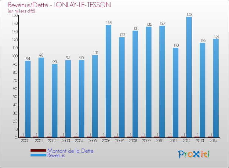 Evolution comparée de la dette et des revenus pour la commune de LONLAY-LE-TESSON de 2000 à 2014 Comparaison de la dette et des revenus pour LONLAY-LE-TESSON de 2000 à 2014
