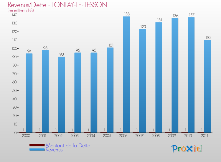 Evolution comparée de la dette et des revenus pour la commune de LONLAY-LE-TESSON de 2000 à 2011 Comparaison de la dette et des revenus pour LONLAY-LE-TESSON de 2000 à 2011