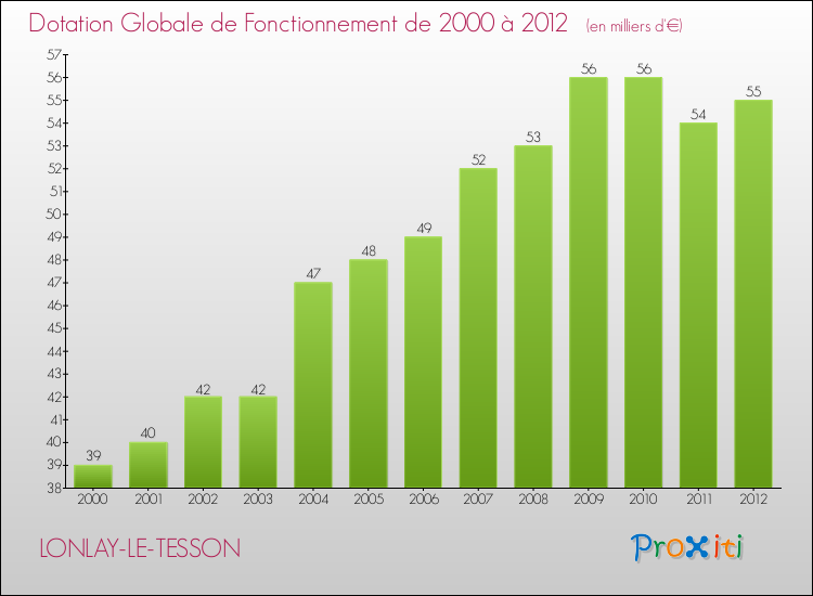 Evolution du montant de la Dotation Globale de Fonctionnement pour la commune de LONLAY-LE-TESSON de 2000 à 2012 Evolution du montant de la Dotation Globale de Fonctionnement pour LONLAY-LE-TESSON de 2000 à 2012