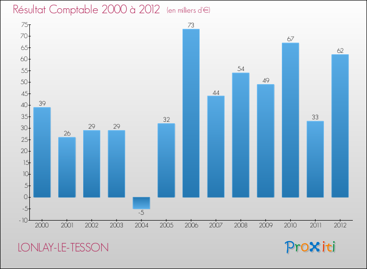 Evolution du résultat comptable pour la commune de LONLAY-LE-TESSON de 2000 à 2012 Evolution du résultat comptable pour LONLAY-LE-TESSON de 2000 à 2012
