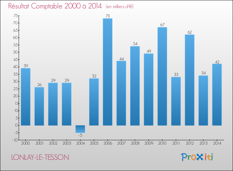 Evolution du résultat comptable pour la commune de LONLAY-LE-TESSON de 2000 à 2014 Evolution du résultat comptable pour LONLAY-LE-TESSON de 2000 à 2014