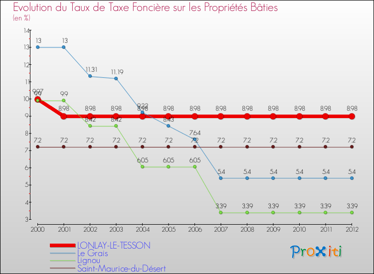 Evolution du taux de la taxe foncière sur le bati pour LONLAY-LE-TESSON et les communes proches de 2000 à 2012 Comparaison des taux de taxe foncière sur le bati pour LONLAY-LE-TESSON et les communes voisines de 2000 à 2012