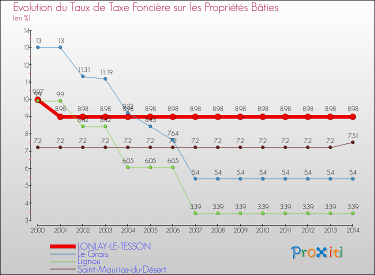 Evolution du taux de la taxe foncière sur le bati pour LONLAY-LE-TESSON et les communes proches de 2000 à 2014 Comparaison des taux de taxe foncière sur le bati pour LONLAY-LE-TESSON et les communes voisines de 2000 à 2014