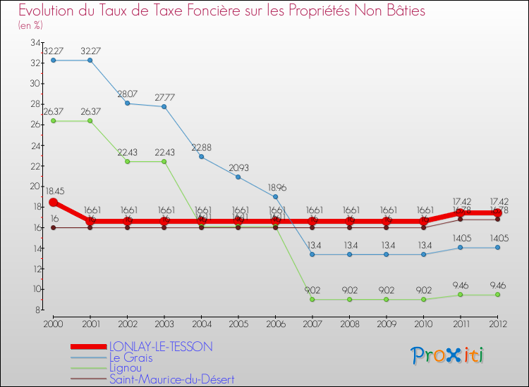 Evolution du taux de la taxe foncière sur les immeubles et terrains non batis pour LONLAY-LE-TESSON et les communes proches de 2000 à 2012 Comparaison des taux de la taxe foncière sur les immeubles et terrains non batis pour LONLAY-LE-TESSON et les communes voisines de 2000 à 2012
