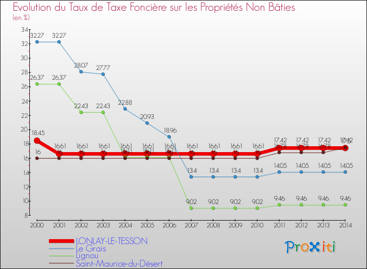 Evolution du taux de la taxe foncière sur les immeubles et terrains non batis pour LONLAY-LE-TESSON et les communes proches de 2000 à 2014 Comparaison des taux de la taxe foncière sur les immeubles et terrains non batis pour LONLAY-LE-TESSON et les communes voisines de 2000 à 2014