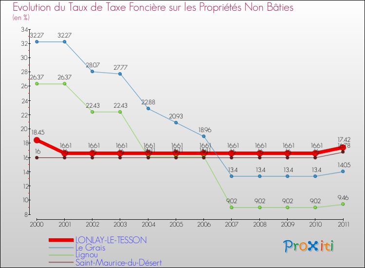 Evolution du taux de la taxe foncière sur les immeubles et terrains non batis pour LONLAY-LE-TESSON et les communes proches Comparaison des taux de la taxe foncière sur les immeubles et terrains non batis pour LONLAY-LE-TESSON et les communes voisines