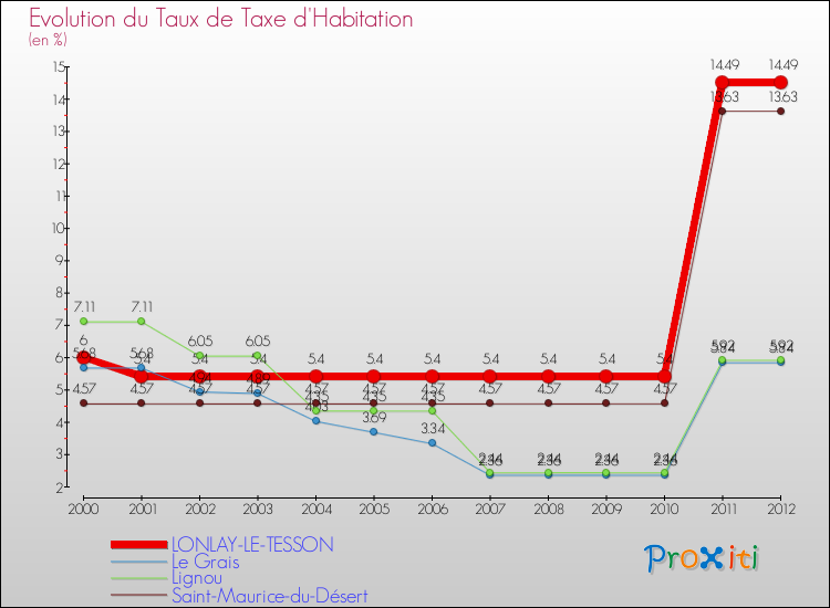 Evolution du taux de la taxe d'habitation pour LONLAY-LE-TESSON et les communes proches Comparaison des taux de la taxe d'habitation pour LONLAY-LE-TESSON et les communes voisines