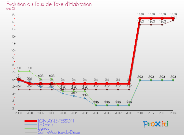 Evolution du taux de la taxe d'habitation pour LONLAY-LE-TESSON et les communes proches de 2000 à 2014 Comparaison des taux de la taxe d'habitation pour LONLAY-LE-TESSON et les communes voisines de 2000 à 2014