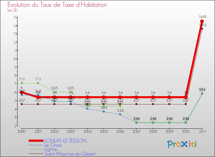 Evolution du taux de la taxe d'habitation pour LONLAY-LE-TESSON et les communes proches Comparaison des taux de la taxe d'habitation pour LONLAY-LE-TESSON et les communes voisines