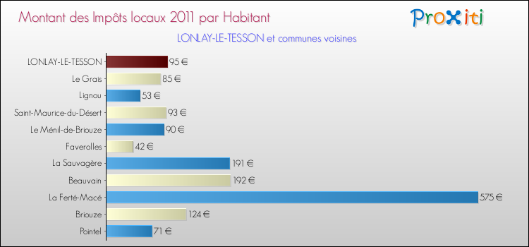 Montant des impôts locaux par Habitant pour LONLAY-LE-TESSON et les communes proches Comparaison des impôts locaux par habitant pour LONLAY-LE-TESSON et les communes voisines