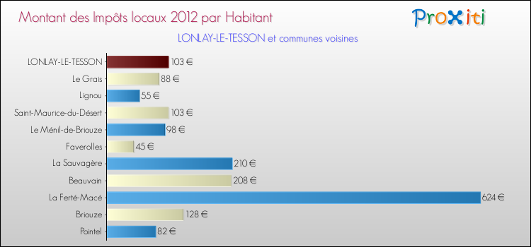 Montant des impôts locaux par Habitant pour LONLAY-LE-TESSON et les communes proches Comparaison des impôts locaux par habitant pour LONLAY-LE-TESSON et les communes voisines