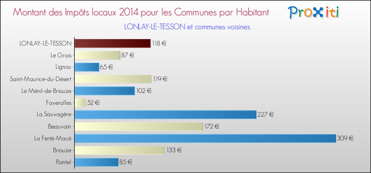 Montant des impôts locaux par Habitant pour LONLAY-LE-TESSON et les communes proches en 2014 Comparaison des impôts locaux par habitant pour LONLAY-LE-TESSON et les communes voisines en 2014