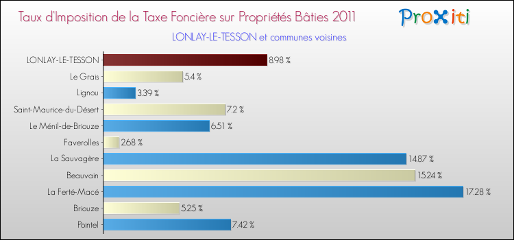 Taux d'imposition de la taxe foncière sur le bati 2011 pour LONLAY-LE-TESSON et les communes proches Comparaison des taux d'imposition de la taxe foncière sur le bati 2011 pour LONLAY-LE-TESSON et les communes voisines