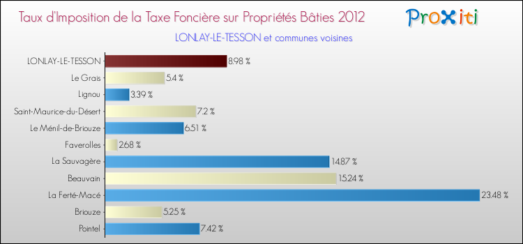 Taux d'imposition de la taxe foncière sur le bati 2012 pour LONLAY-LE-TESSON et les communes proches Comparaison des taux d'imposition de la taxe foncière sur le bati 2012 pour LONLAY-LE-TESSON et les communes voisines