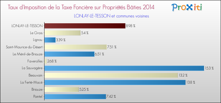 Taux d'imposition de la taxe foncière sur le bati 2014 pour LONLAY-LE-TESSON et les communes proches Comparaison des taux d'imposition de la taxe foncière sur le bati 2014 pour LONLAY-LE-TESSON et les communes voisines