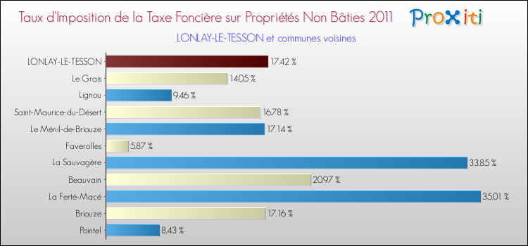 Taux d'imposition de la taxe foncière sur les immeubles et terrains non batis 2011 pour LONLAY-LE-TESSON et les communes proches Comparaison des taux d'imposition de la taxe foncière sur les immeubles et terrains non batis 2011 pour LONLAY-LE-TESSON et les communes voisines