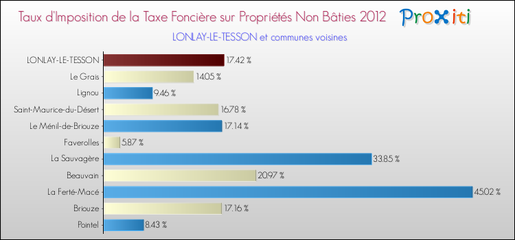 Taux d'imposition de la taxe foncière sur les immeubles et terrains non batis 2012 pour LONLAY-LE-TESSON et les communes proches Comparaison des taux d'imposition de la taxe foncière sur les immeubles et terrains non batis 2012 pour LONLAY-LE-TESSON et les communes voisines