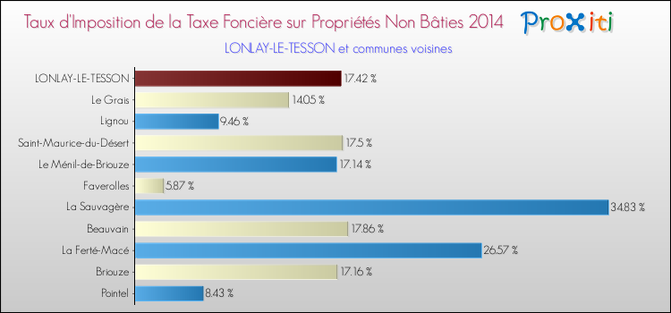Taux d'imposition de la taxe foncière sur les immeubles et terrains non batis 2014 pour LONLAY-LE-TESSON et les communes proches Comparaison des taux d'imposition de la taxe foncière sur les immeubles et terrains non batis 2014 pour LONLAY-LE-TESSON et les communes voisines