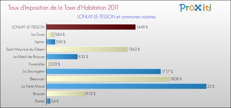 Taux d'imposition de la taxe d'habitation 2011 pour LONLAY-LE-TESSON et les communes proches Comparaison des taux d'imposition de la taxe d'habitation 2011 pour LONLAY-LE-TESSON et les communes voisines