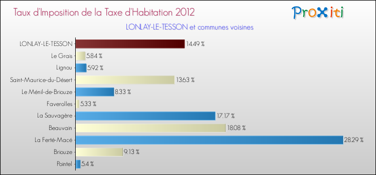 Taux d'imposition de la taxe d'habitation 2012 pour LONLAY-LE-TESSON et les communes proches Comparaison des taux d'imposition de la taxe d'habitation 2012 pour LONLAY-LE-TESSON et les communes voisines