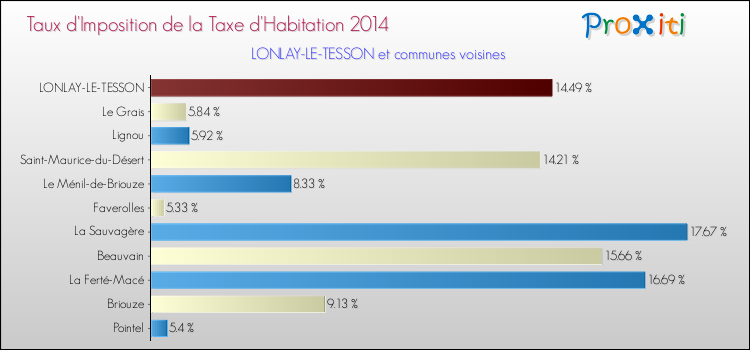 Taux d'imposition de la taxe d'habitation 2014 pour LONLAY-LE-TESSON et les communes proches Comparaison des taux d'imposition de la taxe d'habitation 2014 pour LONLAY-LE-TESSON et les communes voisines