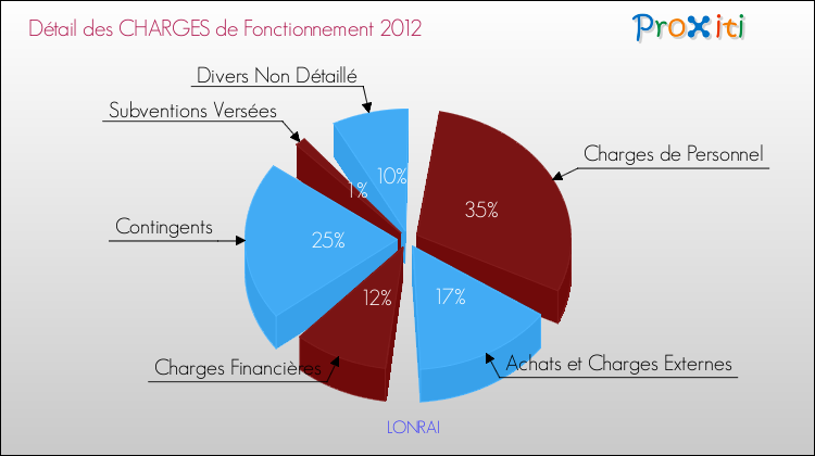 Décomposition des Charges de Fonctionnement 2012 de la commune de LONRAI Charges de Fonctionnement 2012 pour la commune de LONRAI