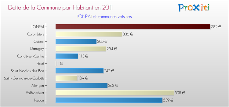 Dette par habitant de la commune en 2011 pour LONRAI et les communes proches Comparaison de la dette par habitant de la commune en 2011 pour LONRAI et les communes voisines
