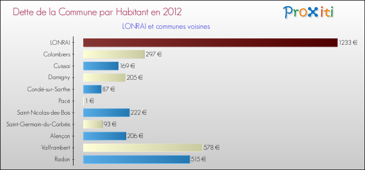 Dette par habitant de la commune en 2012 pour LONRAI et les communes proches Comparaison de la dette par habitant de la commune en 2012 pour LONRAI et les communes voisines