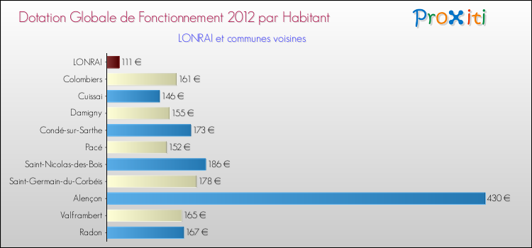 Montant des dotations globales de fonctionnement DGF par Habitant pour LONRAI et les communes proches Comparaison des des dotations globales de fonctionnement DGF par habitant pour LONRAI et les communes voisines