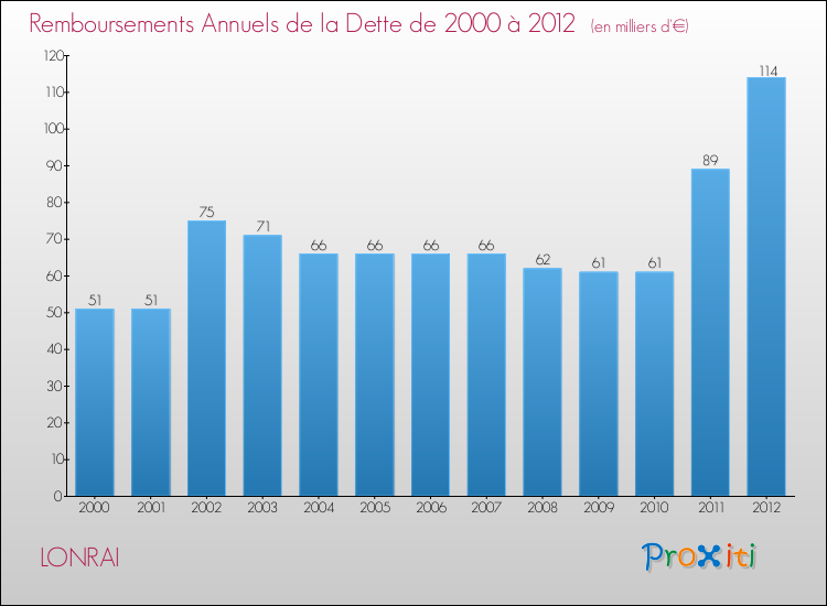 Evolution de l'annuité de la dette pour la commune de LONRAI de 2000 à 2012 Annuités de la dette pour LONRAI de 2000 à 2012