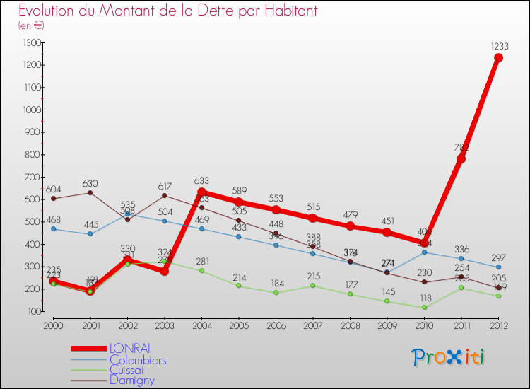 Evolution de la dette par habitant pour la commune de LONRAI et les communes proches de 2000 à 2012 Comparaison de la dette par habitant pour LONRAI et les communes voisines de 2000 à 2012