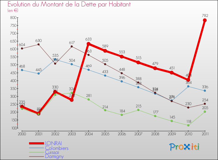 Evolution de la dette par habitant pour la commune de LONRAI et les communes proches Comparaison de la dette par habitant pour LONRAI et les communes voisines
