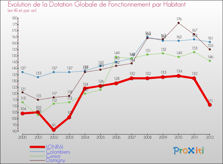 Evolution et montant de la dotation globale de fonctionnement par Habitant pour LONRAI et les communes proches Comparaison des dotations globales de fonctionnement par habitant pour LONRAI et les communes voisines