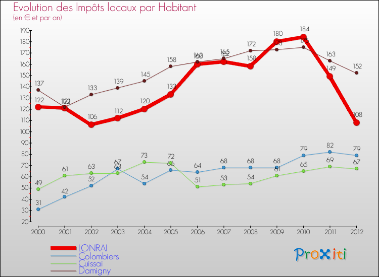 Evolution et montant des impôts locaux par Habitant pour LONRAI et les communes proches Comparaison des impôts locaux par habitant pour LONRAI et les communes voisines