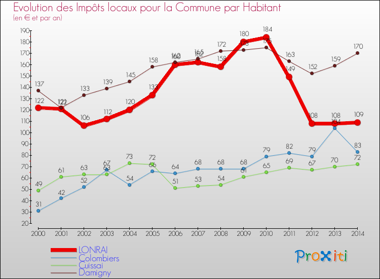 Evolution et montant des impôts locaux par Habitant pour LONRAI et les communes proches de 2000 à 2014 Comparaison des impôts locaux par habitant pour LONRAI et les communes voisines de 2000 à 2014