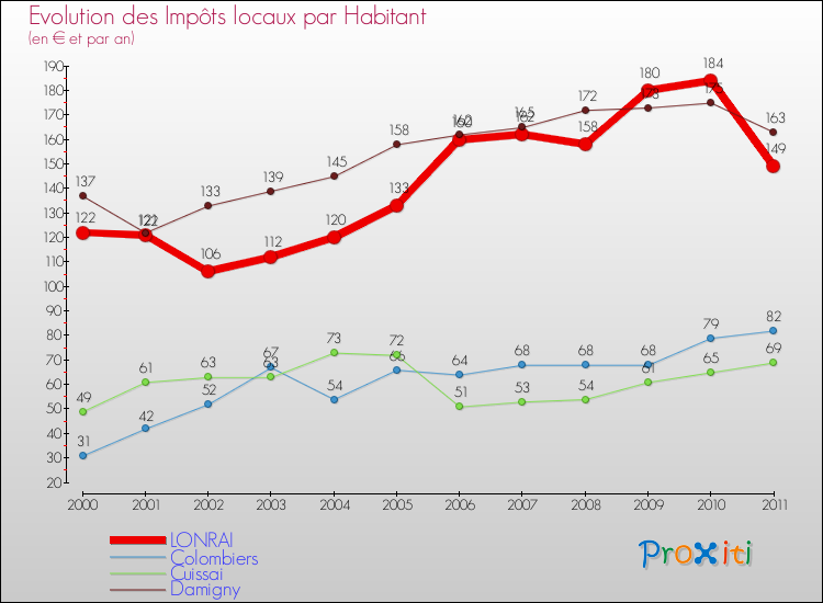 Evolution et montant des impôts locaux par Habitant pour LONRAI et les communes proches Comparaison des impôts locaux par habitant pour LONRAI et les communes voisines