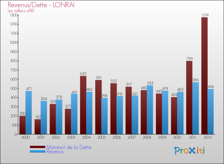 Evolution comparée de la dette et des revenus pour la commune de LONRAI de 2000 à 2012 Comparaison de la dette et des revenus pour LONRAI de 2000 à 2012