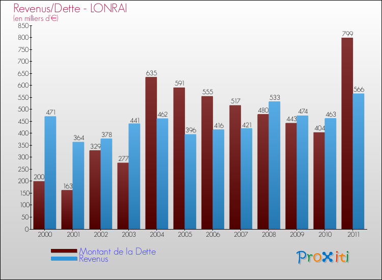 Evolution comparée de la dette et des revenus pour la commune de LONRAI de 2000 à 2011 Comparaison de la dette et des revenus pour LONRAI de 2000 à 2011