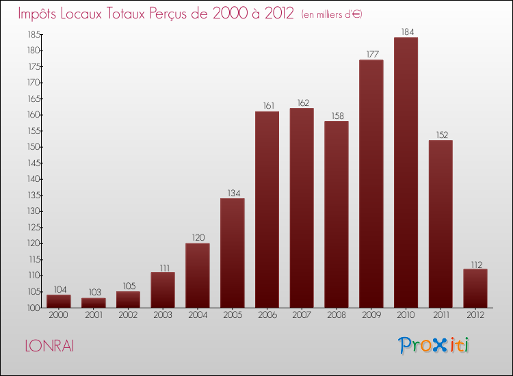 Evolution des Impôts Locaux pour la commune de LONRAI de 2000 à 2012 Evolution des Impôts Locaux pour LONRAI de 2000 à 2012