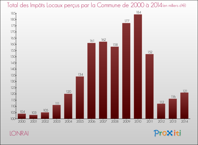 Evolution des Impôts Locaux pour la commune de LONRAI de 2000 à 2014 Evolution des Impôts Locaux pour LONRAI de 2000 à 2014