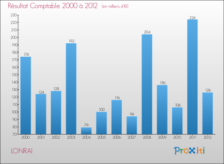 Evolution du résultat comptable pour la commune de LONRAI de 2000 à 2012 Evolution du résultat comptable pour LONRAI de 2000 à 2012