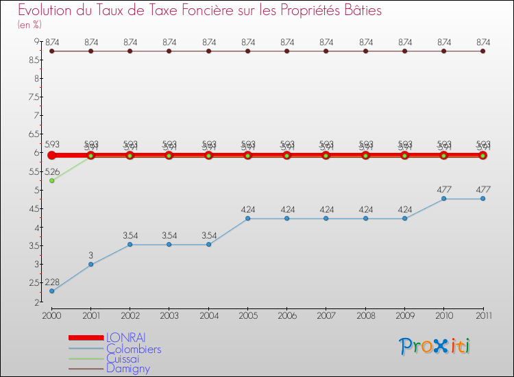 Evolution du taux de la taxe foncière sur le bati pour LONRAI et les communes proches Comparaison des taux de taxe foncière sur le bati pour LONRAI et les communes voisines