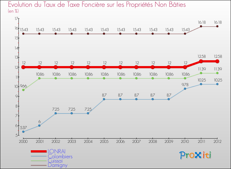 Evolution du taux de la taxe foncière sur les immeubles et terrains non batis pour LONRAI et les communes proches de 2000 à 2012 Comparaison des taux de la taxe foncière sur les immeubles et terrains non batis pour LONRAI et les communes voisines de 2000 à 2012